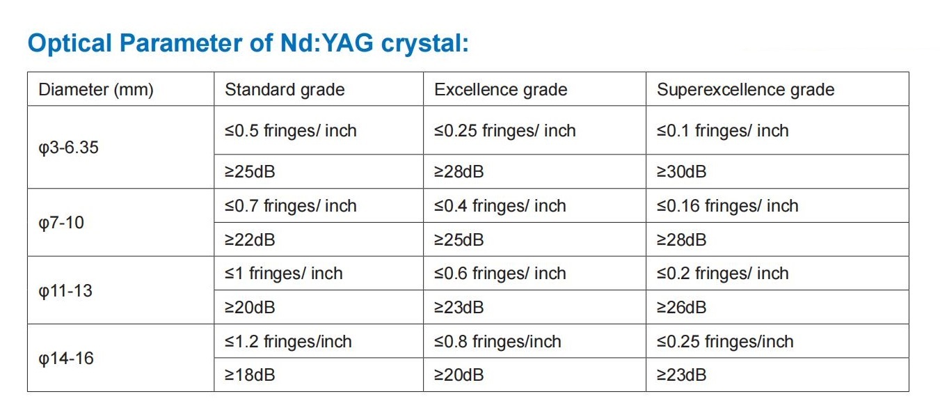 Parameter of Nd YAG