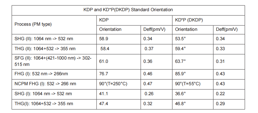 KDP and DKDP Standard Orientation