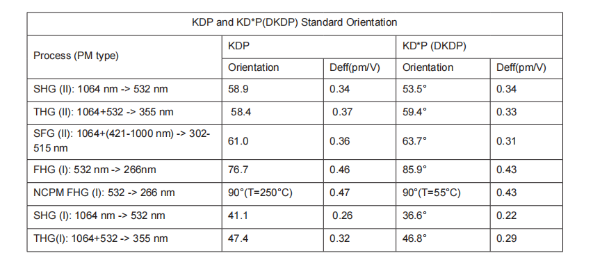 KDP and DKDP Standard Orientation KDP and DKDP Standard Orientation