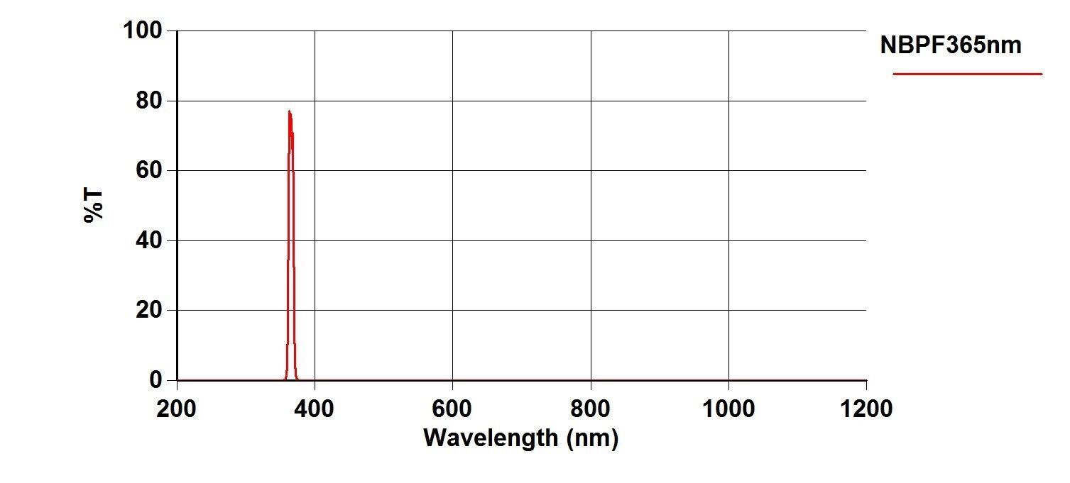 365nm