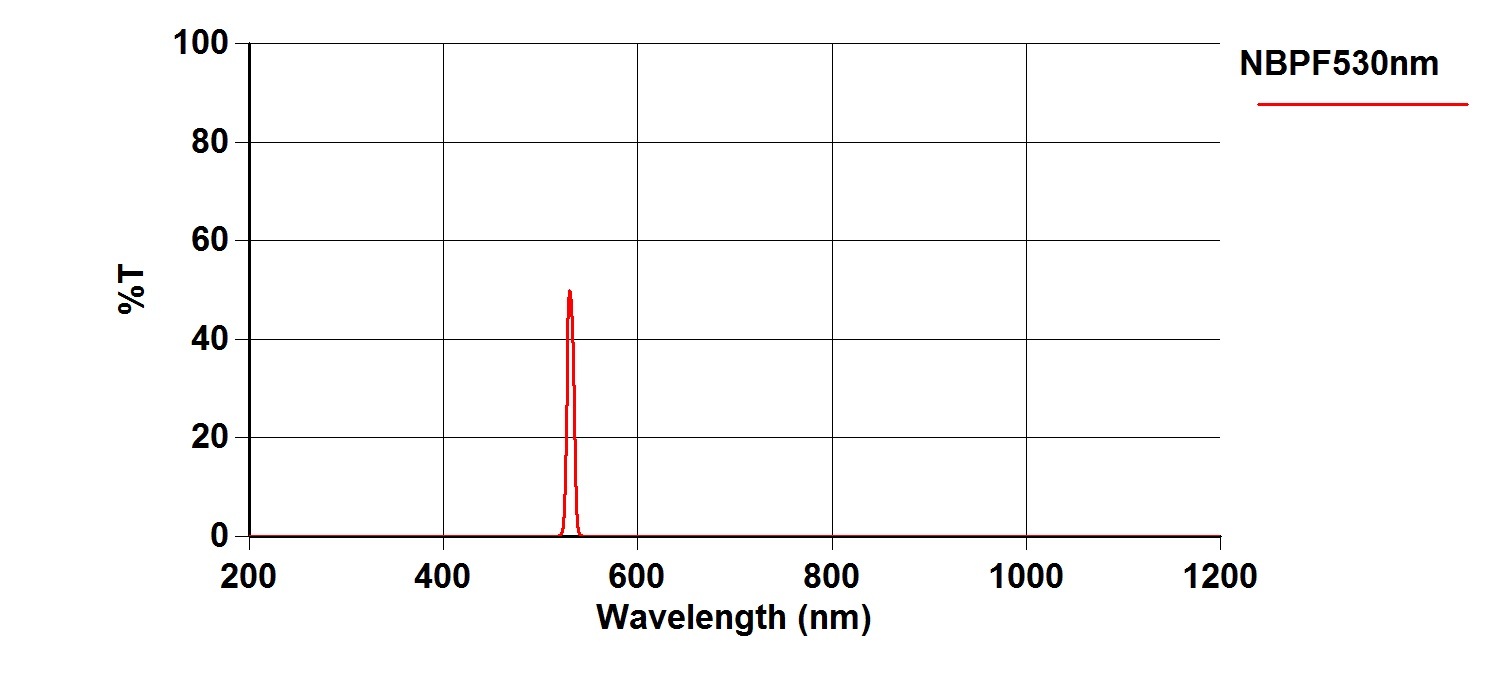 530nm 50%